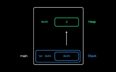 Dynamic Memory Allocation in C